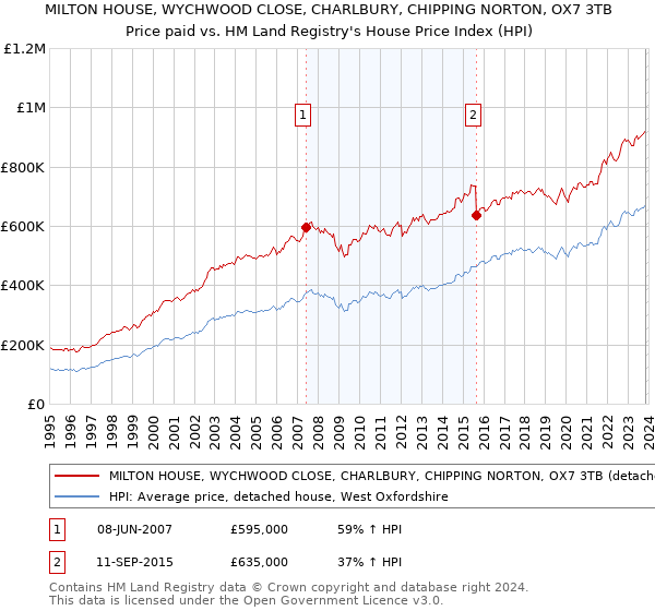 MILTON HOUSE, WYCHWOOD CLOSE, CHARLBURY, CHIPPING NORTON, OX7 3TB: Price paid vs HM Land Registry's House Price Index