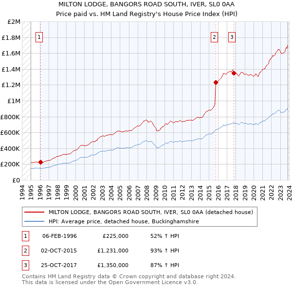 MILTON LODGE, BANGORS ROAD SOUTH, IVER, SL0 0AA: Price paid vs HM Land Registry's House Price Index