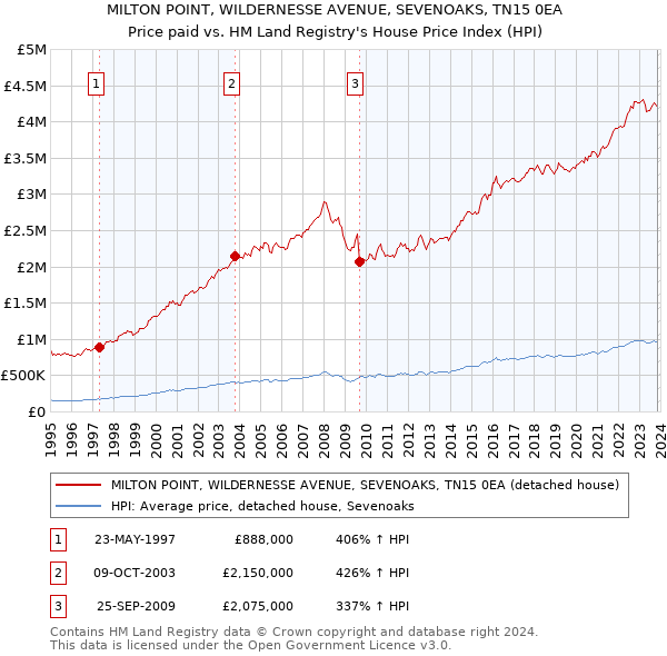 MILTON POINT, WILDERNESSE AVENUE, SEVENOAKS, TN15 0EA: Price paid vs HM Land Registry's House Price Index
