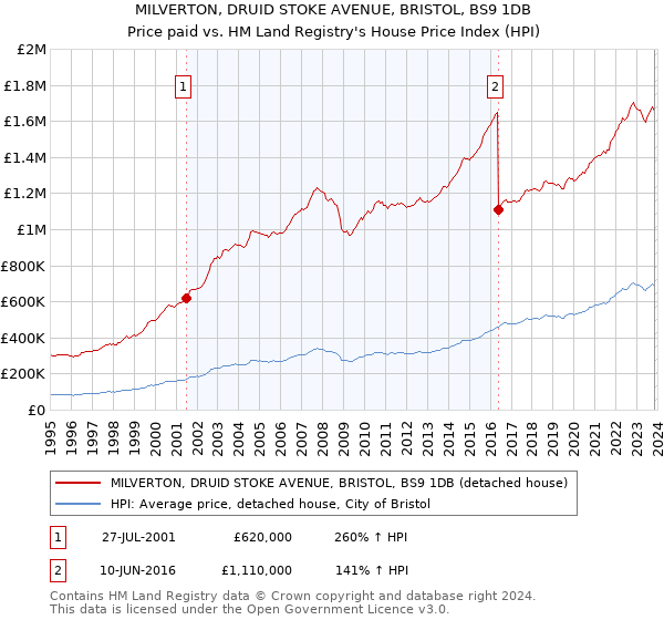 MILVERTON, DRUID STOKE AVENUE, BRISTOL, BS9 1DB: Price paid vs HM Land Registry's House Price Index