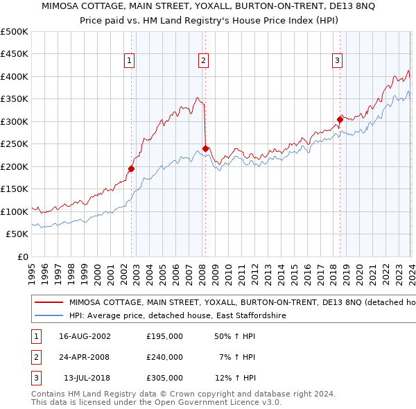 MIMOSA COTTAGE, MAIN STREET, YOXALL, BURTON-ON-TRENT, DE13 8NQ: Price paid vs HM Land Registry's House Price Index