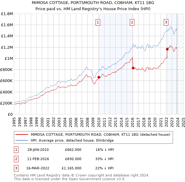 MIMOSA COTTAGE, PORTSMOUTH ROAD, COBHAM, KT11 1BG: Price paid vs HM Land Registry's House Price Index