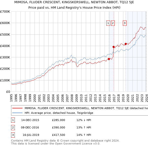 MIMOSA, FLUDER CRESCENT, KINGSKERSWELL, NEWTON ABBOT, TQ12 5JE: Price paid vs HM Land Registry's House Price Index