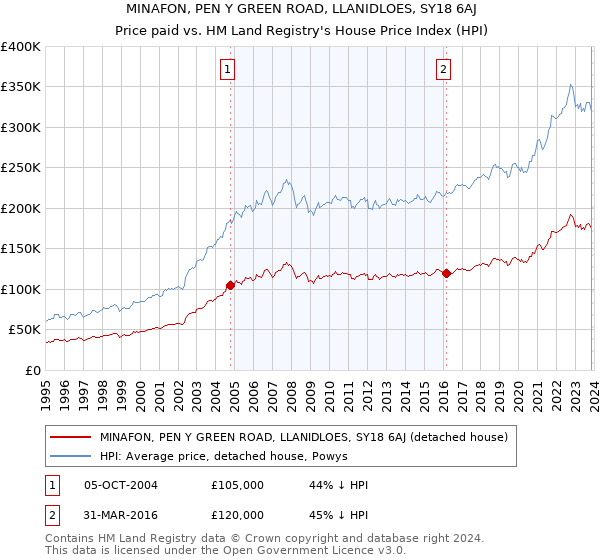 MINAFON, PEN Y GREEN ROAD, LLANIDLOES, SY18 6AJ: Price paid vs HM Land Registry's House Price Index