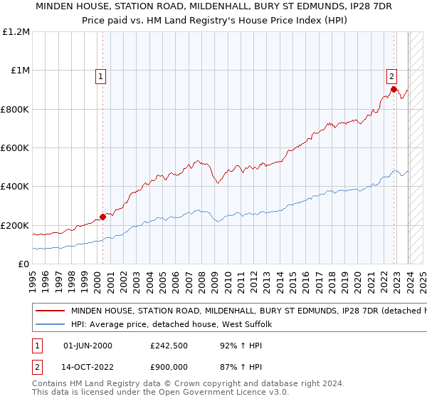 MINDEN HOUSE, STATION ROAD, MILDENHALL, BURY ST EDMUNDS, IP28 7DR: Price paid vs HM Land Registry's House Price Index