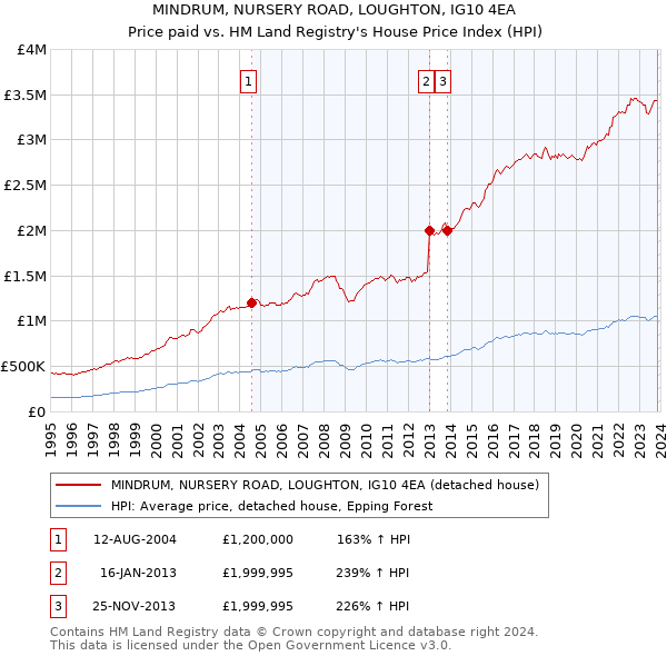 MINDRUM, NURSERY ROAD, LOUGHTON, IG10 4EA: Price paid vs HM Land Registry's House Price Index