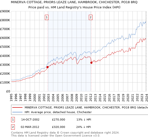 MINERVA COTTAGE, PRIORS LEAZE LANE, HAMBROOK, CHICHESTER, PO18 8RQ: Price paid vs HM Land Registry's House Price Index