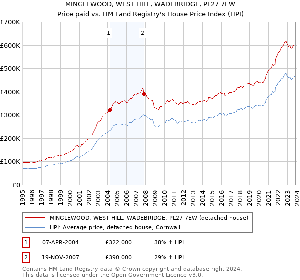 MINGLEWOOD, WEST HILL, WADEBRIDGE, PL27 7EW: Price paid vs HM Land Registry's House Price Index