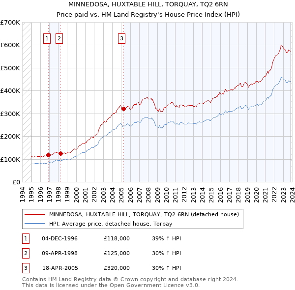 MINNEDOSA, HUXTABLE HILL, TORQUAY, TQ2 6RN: Price paid vs HM Land Registry's House Price Index