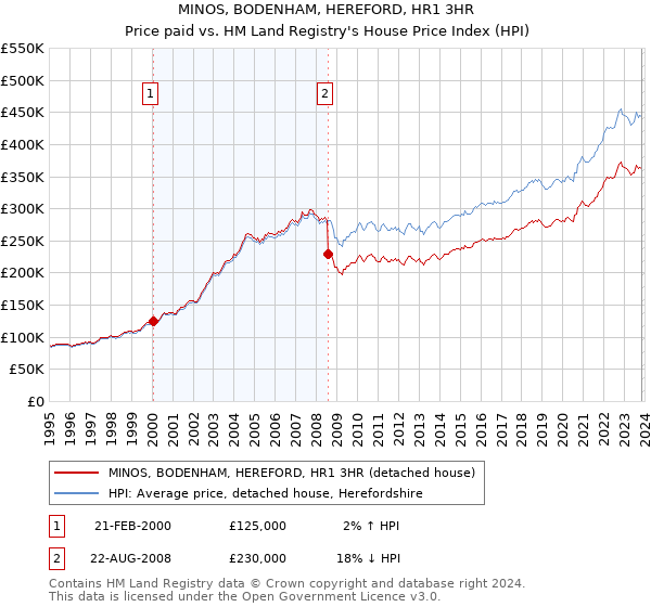 MINOS, BODENHAM, HEREFORD, HR1 3HR: Price paid vs HM Land Registry's House Price Index