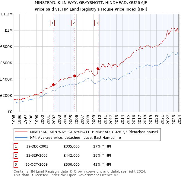 MINSTEAD, KILN WAY, GRAYSHOTT, HINDHEAD, GU26 6JF: Price paid vs HM Land Registry's House Price Index