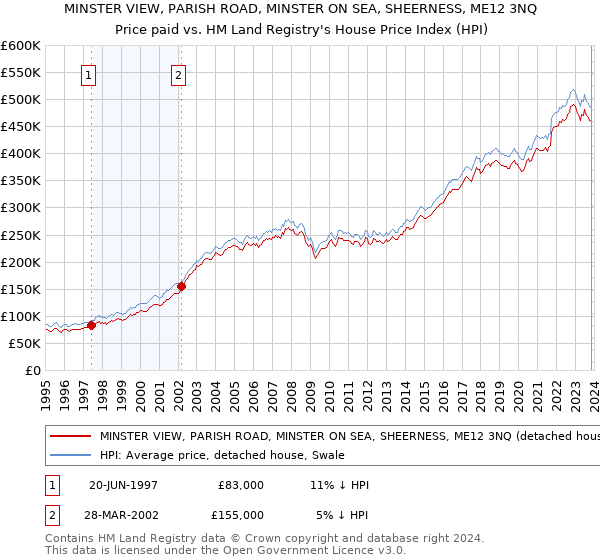 MINSTER VIEW, PARISH ROAD, MINSTER ON SEA, SHEERNESS, ME12 3NQ: Price paid vs HM Land Registry's House Price Index