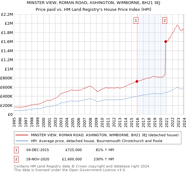 MINSTER VIEW, ROMAN ROAD, ASHINGTON, WIMBORNE, BH21 3EJ: Price paid vs HM Land Registry's House Price Index