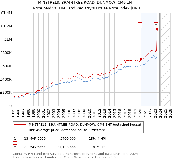 MINSTRELS, BRAINTREE ROAD, DUNMOW, CM6 1HT: Price paid vs HM Land Registry's House Price Index