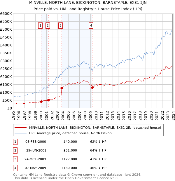 MINVILLE, NORTH LANE, BICKINGTON, BARNSTAPLE, EX31 2JN: Price paid vs HM Land Registry's House Price Index
