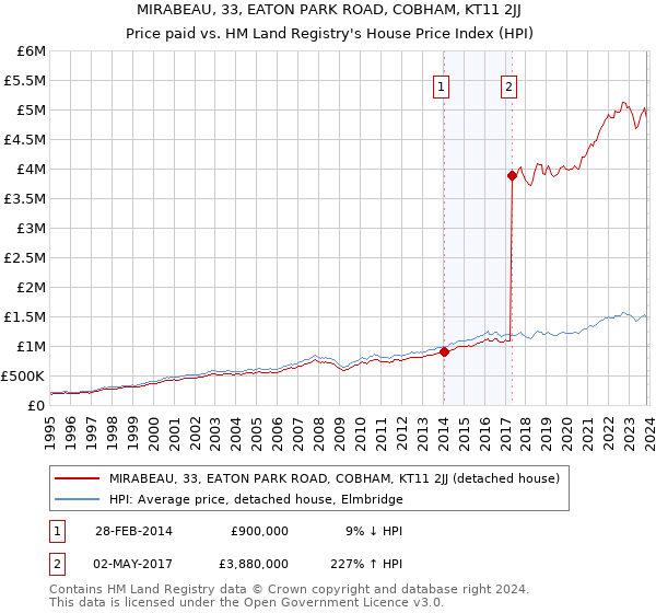 MIRABEAU, 33, EATON PARK ROAD, COBHAM, KT11 2JJ: Price paid vs HM Land Registry's House Price Index