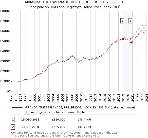 MIRANDA, THE ESPLANADE, HULLBRIDGE, HOCKLEY, SS5 6LX: Price paid vs HM Land Registry's House Price Index