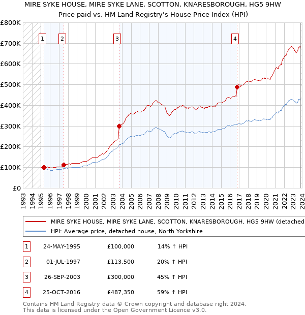 MIRE SYKE HOUSE, MIRE SYKE LANE, SCOTTON, KNARESBOROUGH, HG5 9HW: Price paid vs HM Land Registry's House Price Index