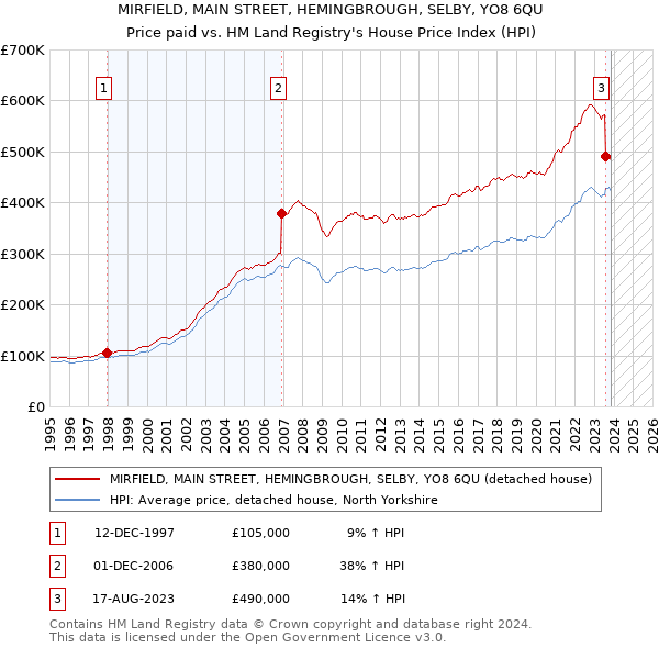 MIRFIELD, MAIN STREET, HEMINGBROUGH, SELBY, YO8 6QU: Price paid vs HM Land Registry's House Price Index