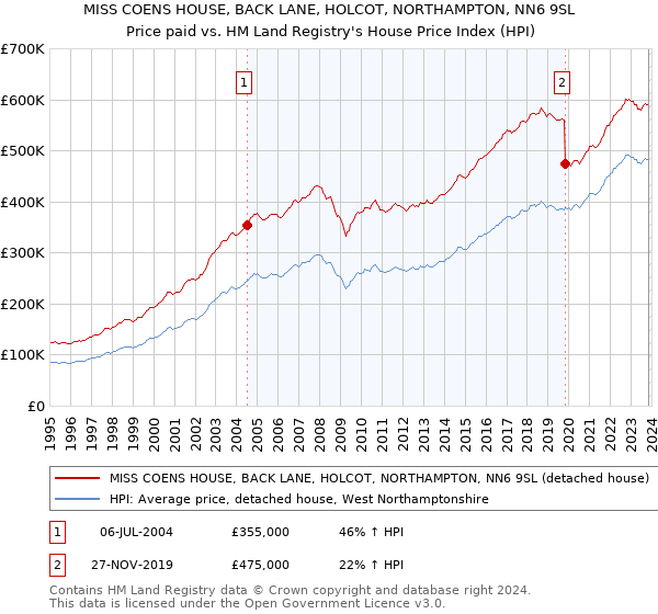MISS COENS HOUSE, BACK LANE, HOLCOT, NORTHAMPTON, NN6 9SL: Price paid vs HM Land Registry's House Price Index