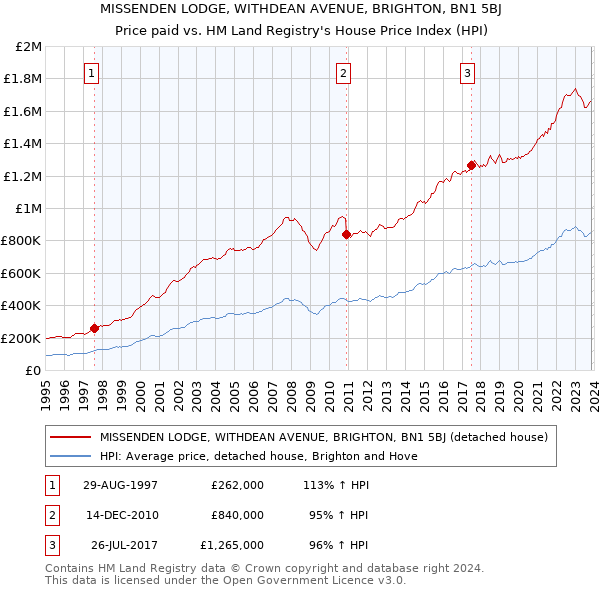 MISSENDEN LODGE, WITHDEAN AVENUE, BRIGHTON, BN1 5BJ: Price paid vs HM Land Registry's House Price Index