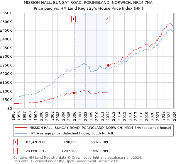 MISSION HALL, BUNGAY ROAD, PORINGLAND, NORWICH, NR14 7NA: Price paid vs HM Land Registry's House Price Index