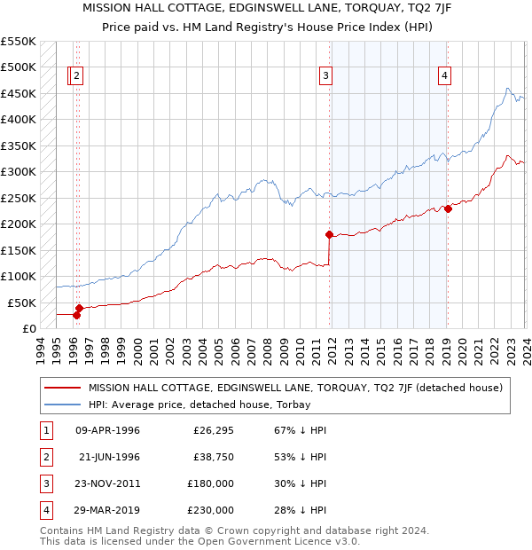 MISSION HALL COTTAGE, EDGINSWELL LANE, TORQUAY, TQ2 7JF: Price paid vs HM Land Registry's House Price Index