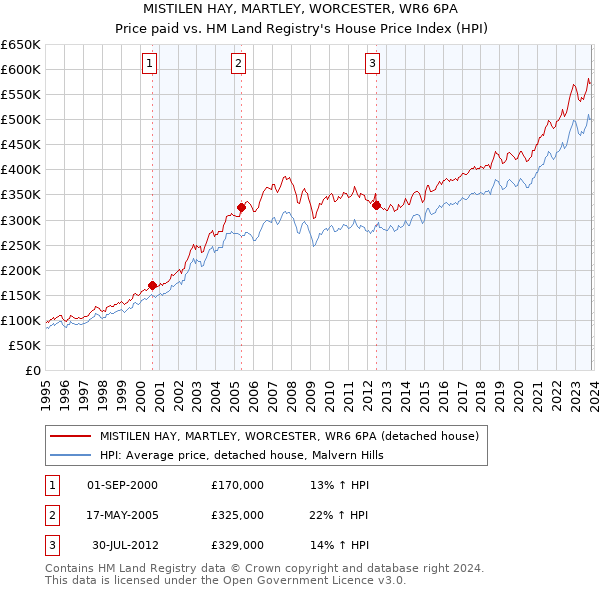 MISTILEN HAY, MARTLEY, WORCESTER, WR6 6PA: Price paid vs HM Land Registry's House Price Index
