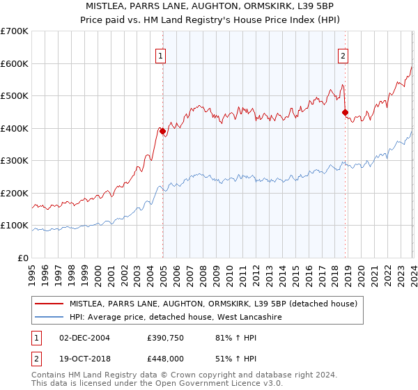 MISTLEA, PARRS LANE, AUGHTON, ORMSKIRK, L39 5BP: Price paid vs HM Land Registry's House Price Index