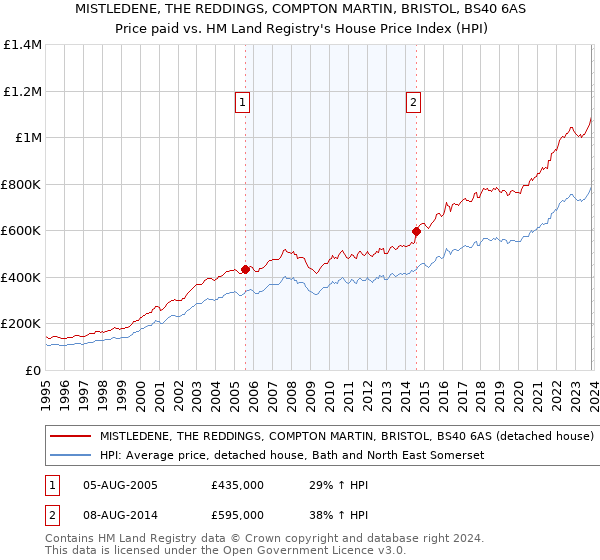 MISTLEDENE, THE REDDINGS, COMPTON MARTIN, BRISTOL, BS40 6AS: Price paid vs HM Land Registry's House Price Index