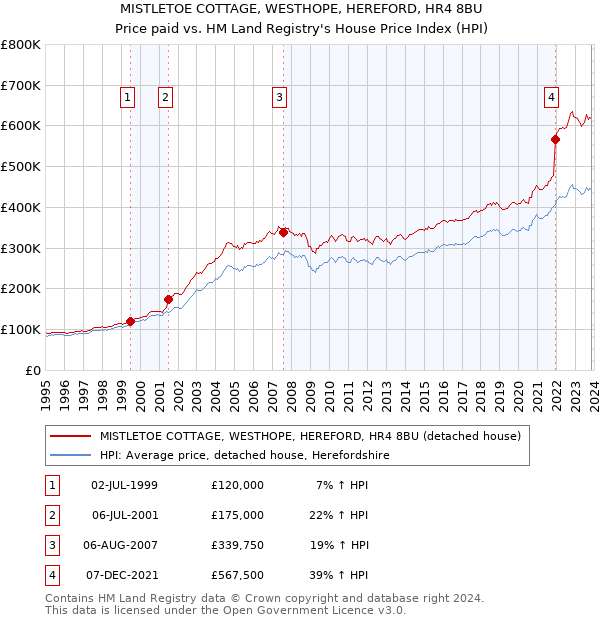 MISTLETOE COTTAGE, WESTHOPE, HEREFORD, HR4 8BU: Price paid vs HM Land Registry's House Price Index