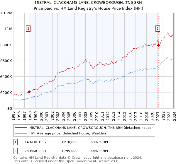 MISTRAL, CLACKHAMS LANE, CROWBOROUGH, TN6 3RN: Price paid vs HM Land Registry's House Price Index