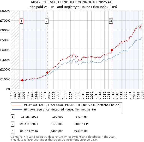 MISTY COTTAGE, LLANDOGO, MONMOUTH, NP25 4TF: Price paid vs HM Land Registry's House Price Index