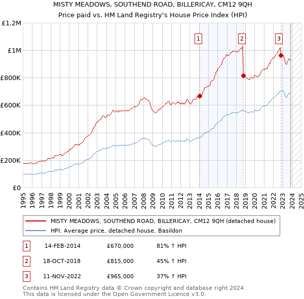MISTY MEADOWS, SOUTHEND ROAD, BILLERICAY, CM12 9QH: Price paid vs HM Land Registry's House Price Index