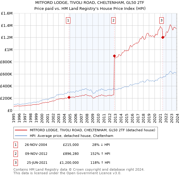 MITFORD LODGE, TIVOLI ROAD, CHELTENHAM, GL50 2TF: Price paid vs HM Land Registry's House Price Index