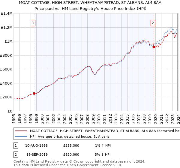MOAT COTTAGE, HIGH STREET, WHEATHAMPSTEAD, ST ALBANS, AL4 8AA: Price paid vs HM Land Registry's House Price Index