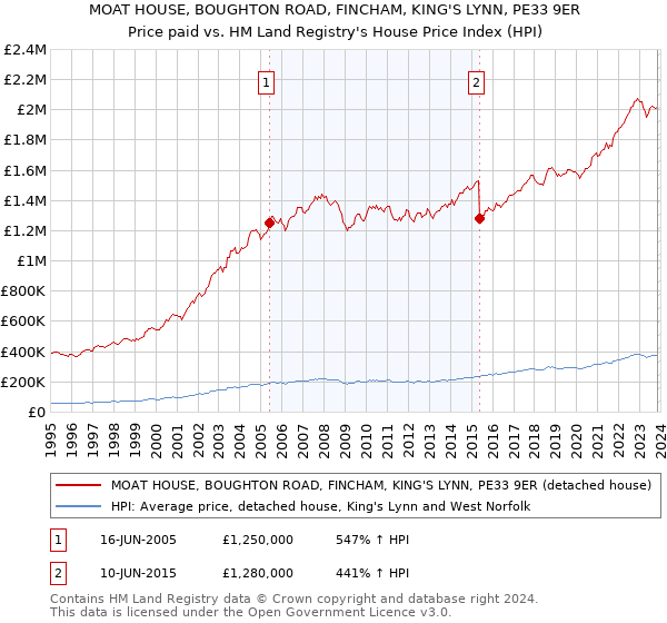 MOAT HOUSE, BOUGHTON ROAD, FINCHAM, KING'S LYNN, PE33 9ER: Price paid vs HM Land Registry's House Price Index