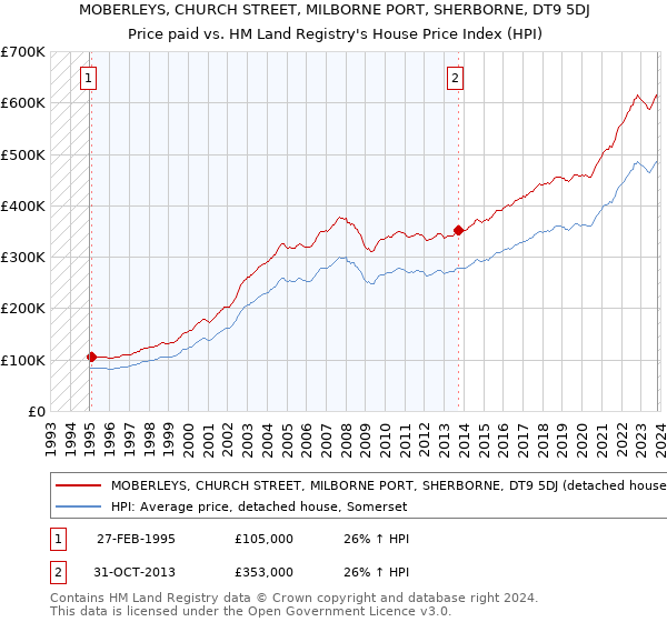 MOBERLEYS, CHURCH STREET, MILBORNE PORT, SHERBORNE, DT9 5DJ: Price paid vs HM Land Registry's House Price Index
