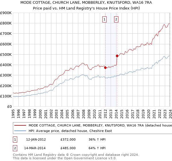 MODE COTTAGE, CHURCH LANE, MOBBERLEY, KNUTSFORD, WA16 7RA: Price paid vs HM Land Registry's House Price Index
