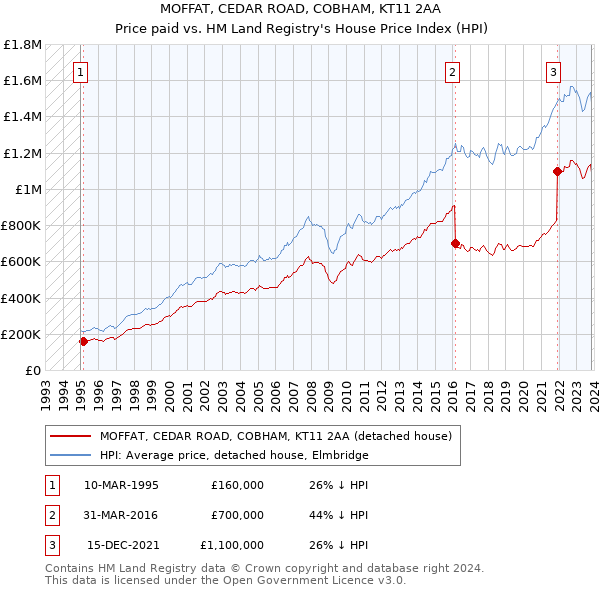 MOFFAT, CEDAR ROAD, COBHAM, KT11 2AA: Price paid vs HM Land Registry's House Price Index