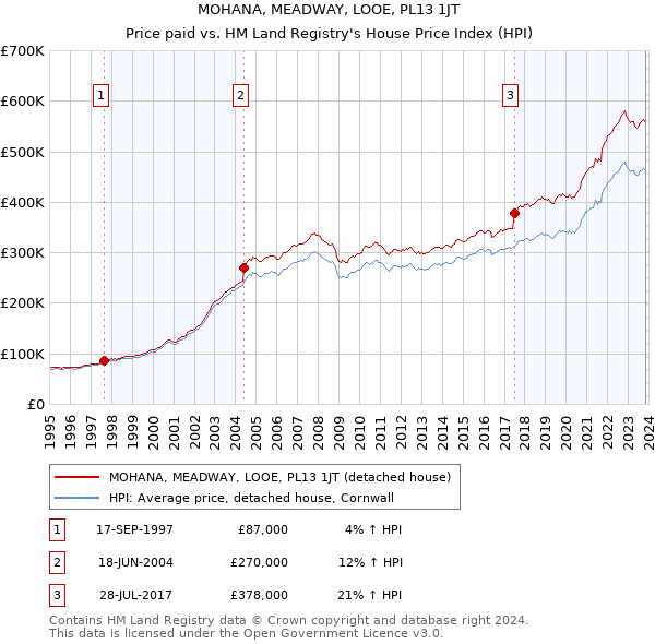 MOHANA, MEADWAY, LOOE, PL13 1JT: Price paid vs HM Land Registry's House Price Index