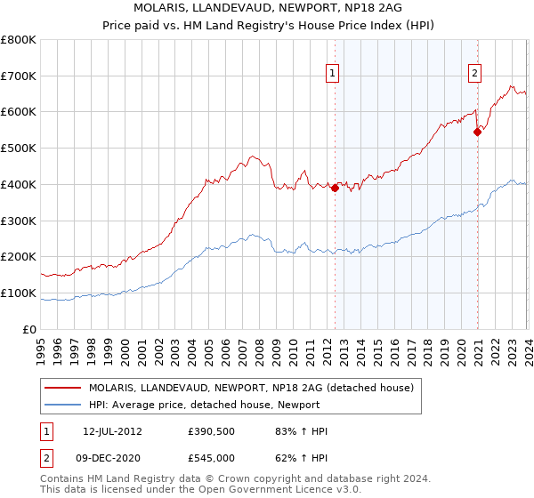 MOLARIS, LLANDEVAUD, NEWPORT, NP18 2AG: Price paid vs HM Land Registry's House Price Index