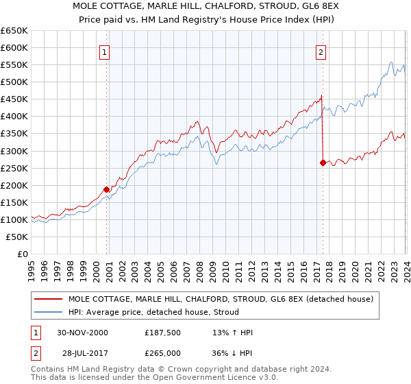 MOLE COTTAGE, MARLE HILL, CHALFORD, STROUD, GL6 8EX: Price paid vs HM Land Registry's House Price Index