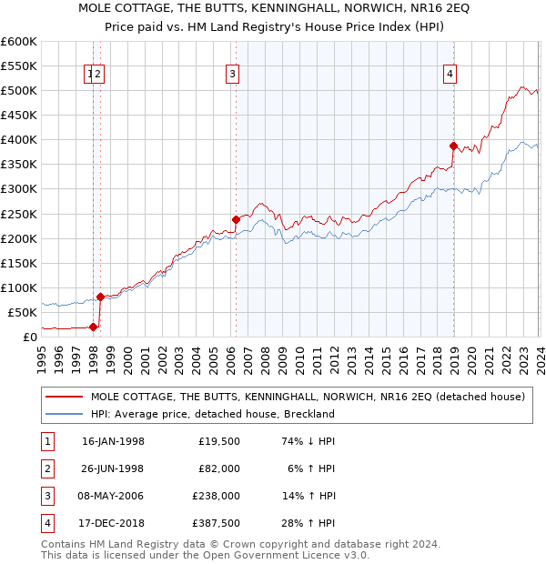 MOLE COTTAGE, THE BUTTS, KENNINGHALL, NORWICH, NR16 2EQ: Price paid vs HM Land Registry's House Price Index