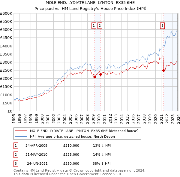MOLE END, LYDIATE LANE, LYNTON, EX35 6HE: Price paid vs HM Land Registry's House Price Index