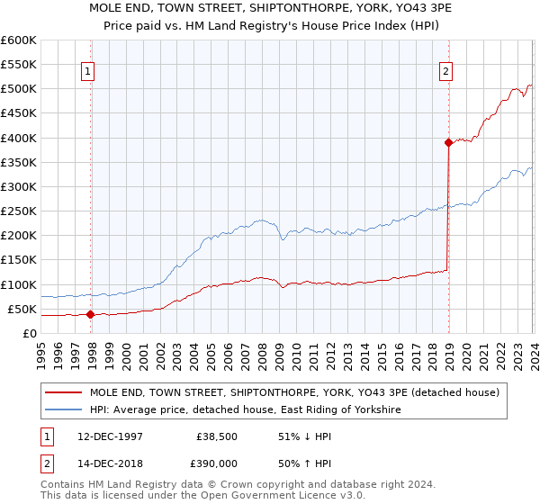 MOLE END, TOWN STREET, SHIPTONTHORPE, YORK, YO43 3PE: Price paid vs HM Land Registry's House Price Index