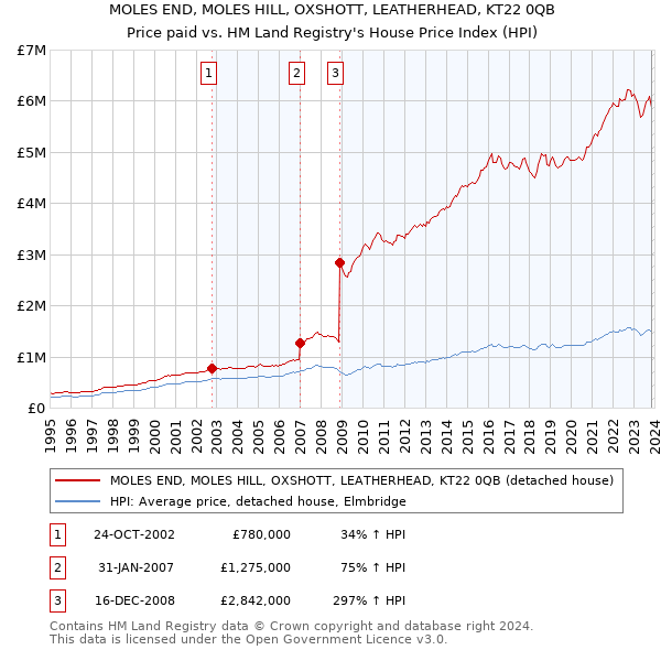 MOLES END, MOLES HILL, OXSHOTT, LEATHERHEAD, KT22 0QB: Price paid vs HM Land Registry's House Price Index