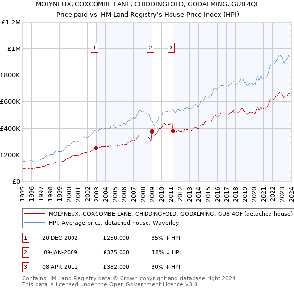MOLYNEUX, COXCOMBE LANE, CHIDDINGFOLD, GODALMING, GU8 4QF: Price paid vs HM Land Registry's House Price Index