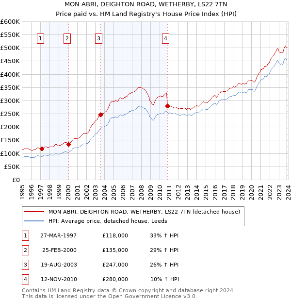 MON ABRI, DEIGHTON ROAD, WETHERBY, LS22 7TN: Price paid vs HM Land Registry's House Price Index