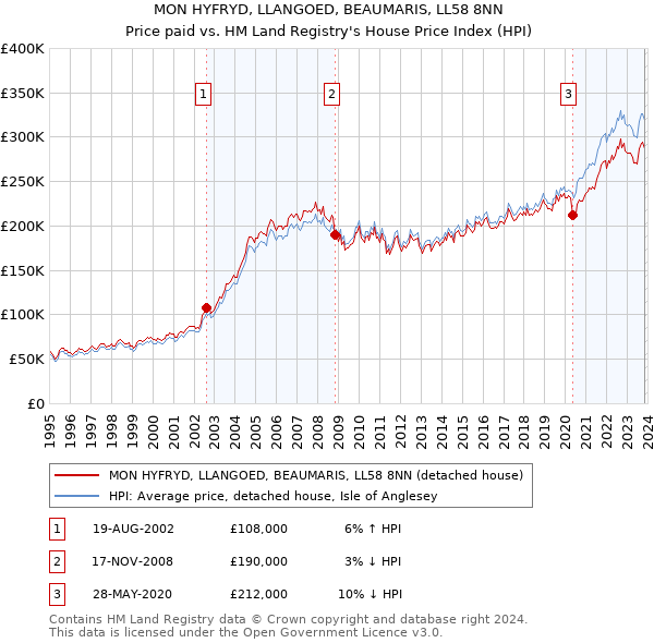 MON HYFRYD, LLANGOED, BEAUMARIS, LL58 8NN: Price paid vs HM Land Registry's House Price Index